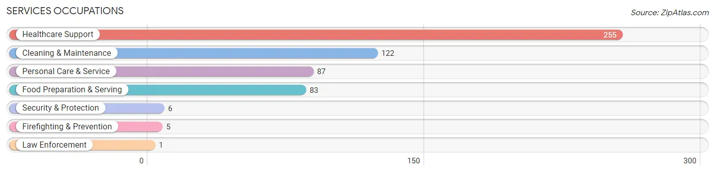 Services Occupations in Jefferson County