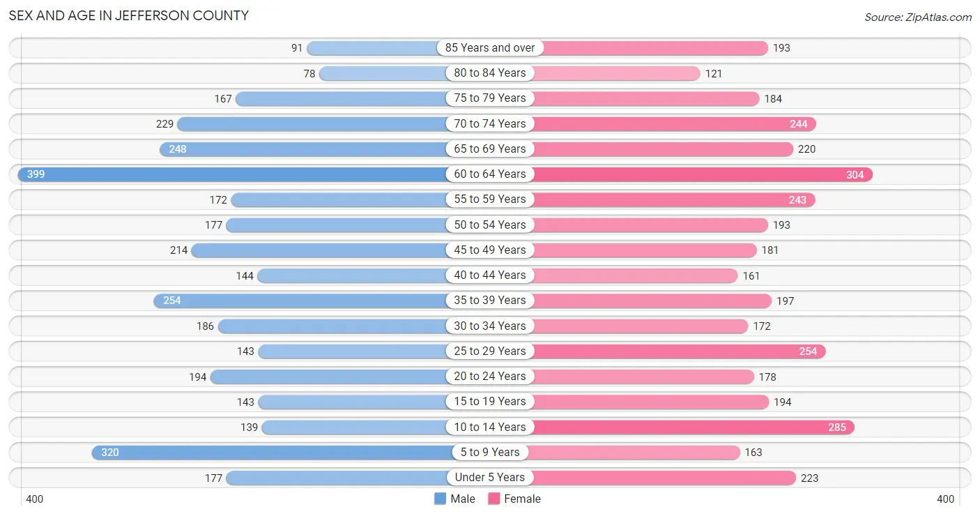 Sex and Age in Jefferson County
