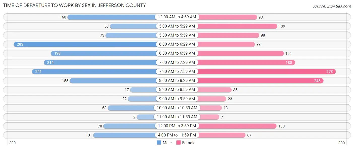 Time of Departure to Work by Sex in Jefferson County