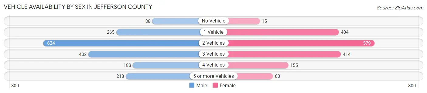 Vehicle Availability by Sex in Jefferson County