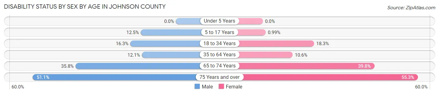 Disability Status by Sex by Age in Johnson County
