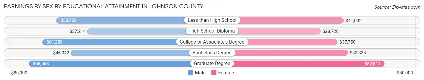 Earnings by Sex by Educational Attainment in Johnson County