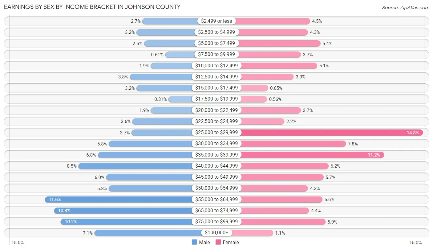 Earnings by Sex by Income Bracket in Johnson County
