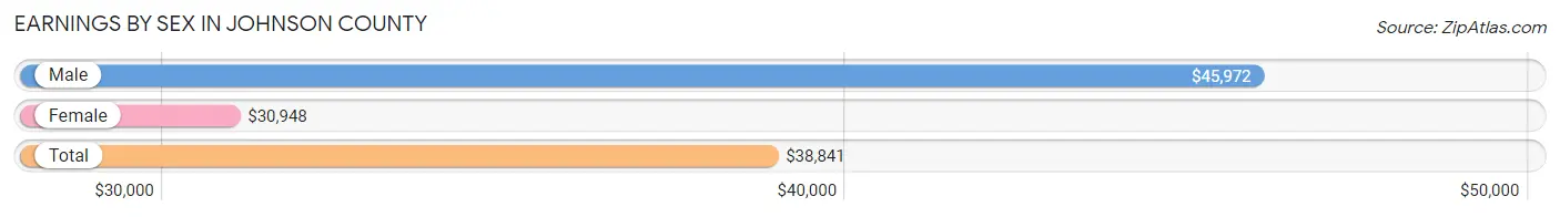 Earnings by Sex in Johnson County