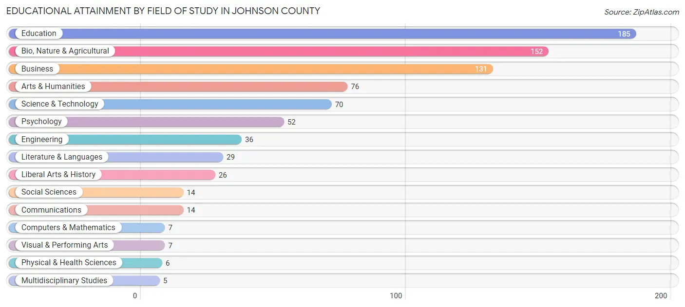 Educational Attainment by Field of Study in Johnson County