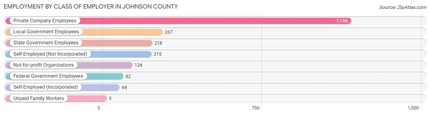 Employment by Class of Employer in Johnson County
