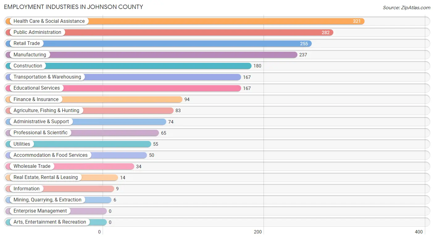 Employment Industries in Johnson County