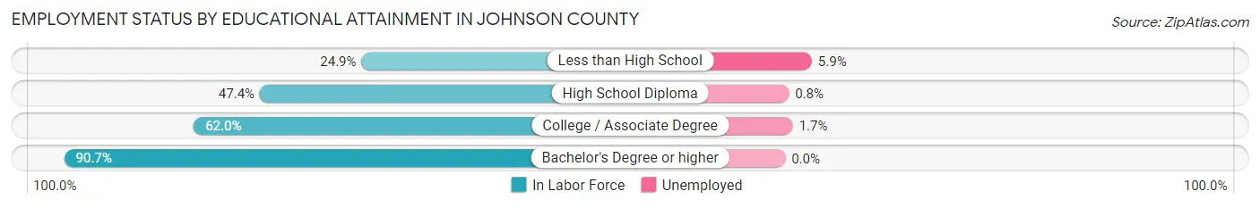 Employment Status by Educational Attainment in Johnson County