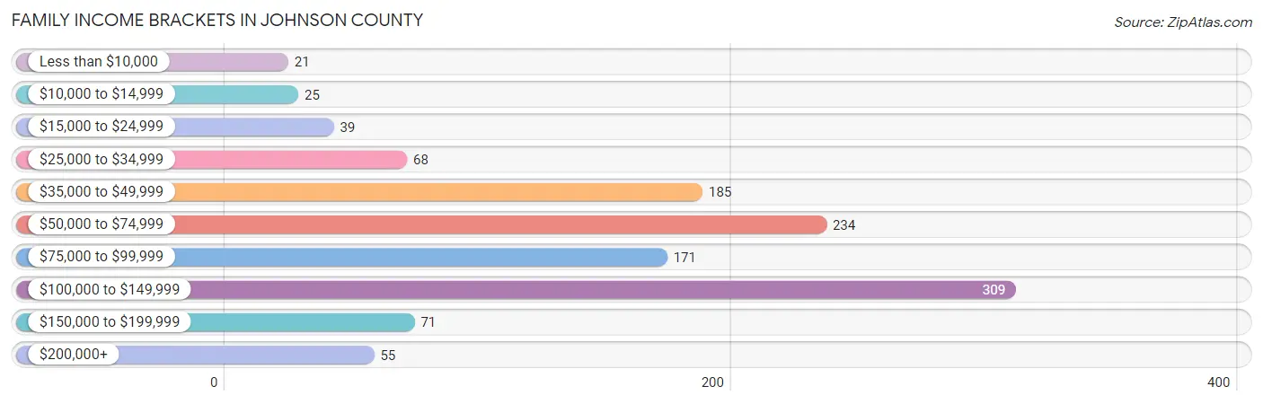 Family Income Brackets in Johnson County