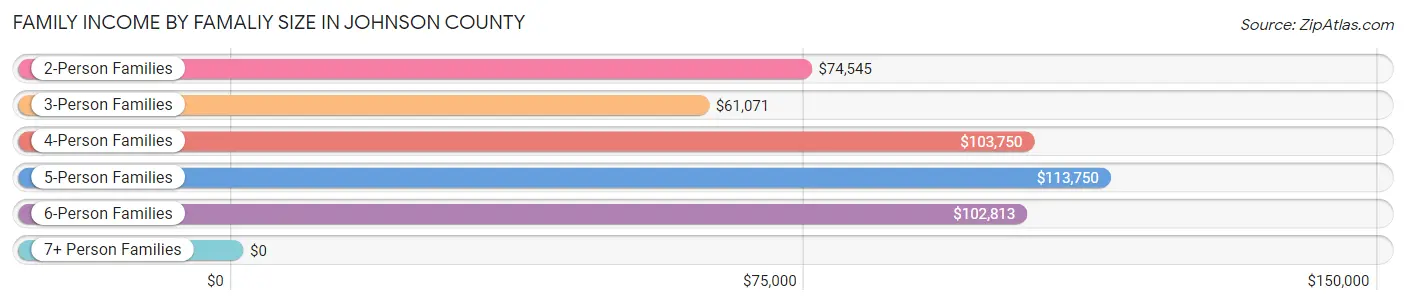 Family Income by Famaliy Size in Johnson County