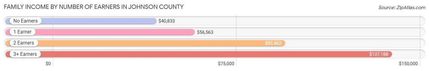 Family Income by Number of Earners in Johnson County