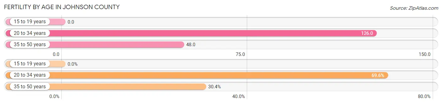 Female Fertility by Age in Johnson County