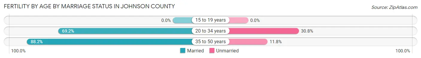 Female Fertility by Age by Marriage Status in Johnson County