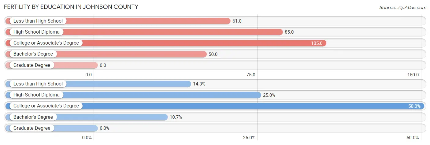 Female Fertility by Education Attainment in Johnson County