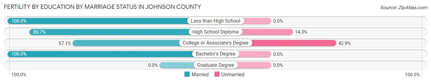 Female Fertility by Education by Marriage Status in Johnson County