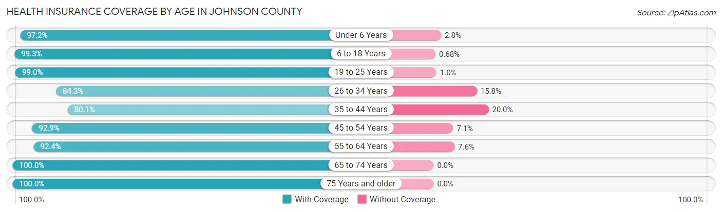 Health Insurance Coverage by Age in Johnson County