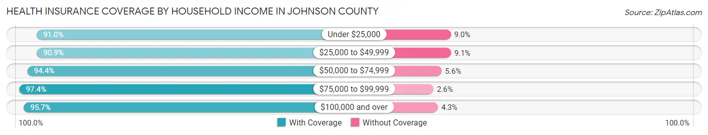Health Insurance Coverage by Household Income in Johnson County