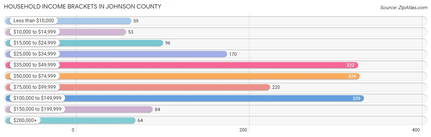Household Income Brackets in Johnson County