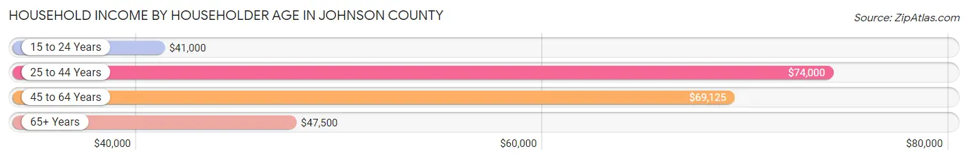 Household Income by Householder Age in Johnson County