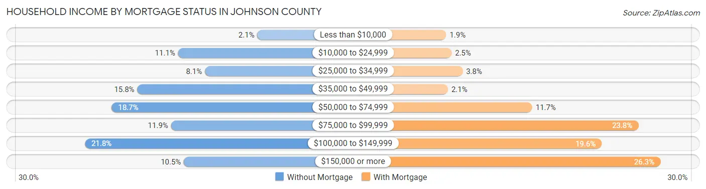 Household Income by Mortgage Status in Johnson County