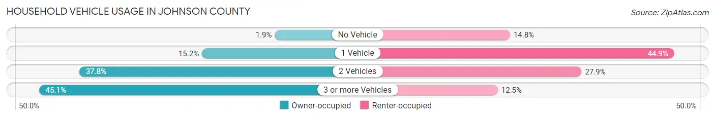 Household Vehicle Usage in Johnson County