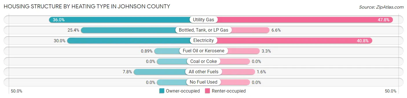 Housing Structure by Heating Type in Johnson County