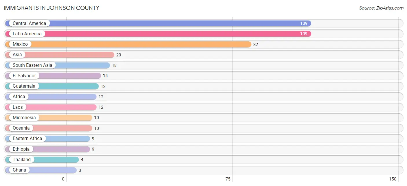 Immigrants in Johnson County