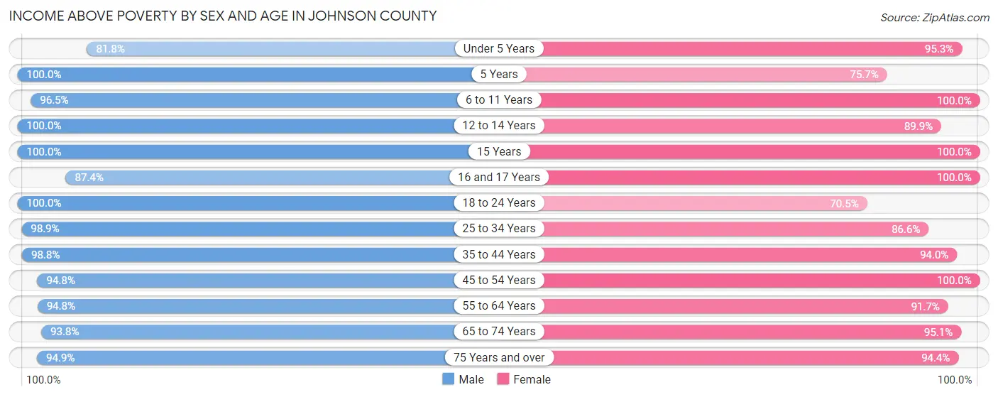 Income Above Poverty by Sex and Age in Johnson County