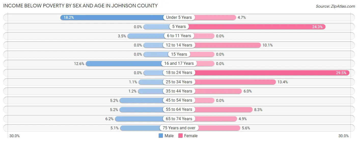 Income Below Poverty by Sex and Age in Johnson County
