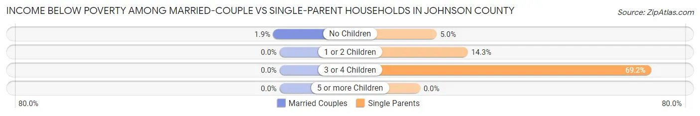 Income Below Poverty Among Married-Couple vs Single-Parent Households in Johnson County