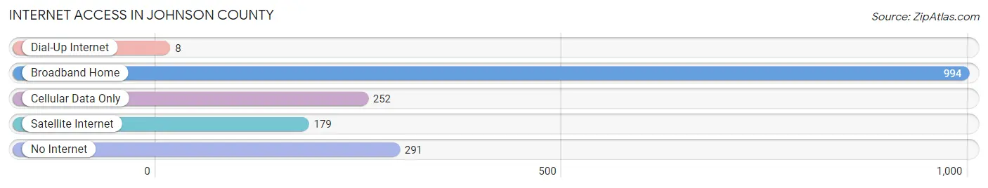 Internet Access in Johnson County