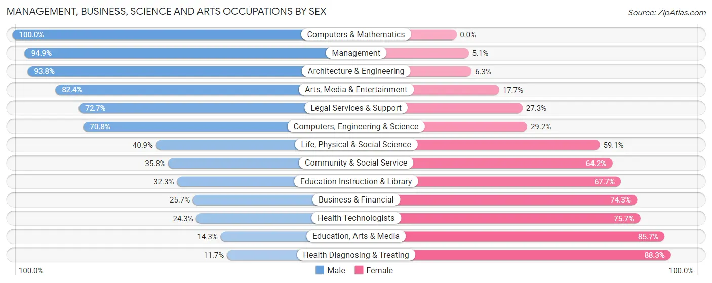 Management, Business, Science and Arts Occupations by Sex in Johnson County