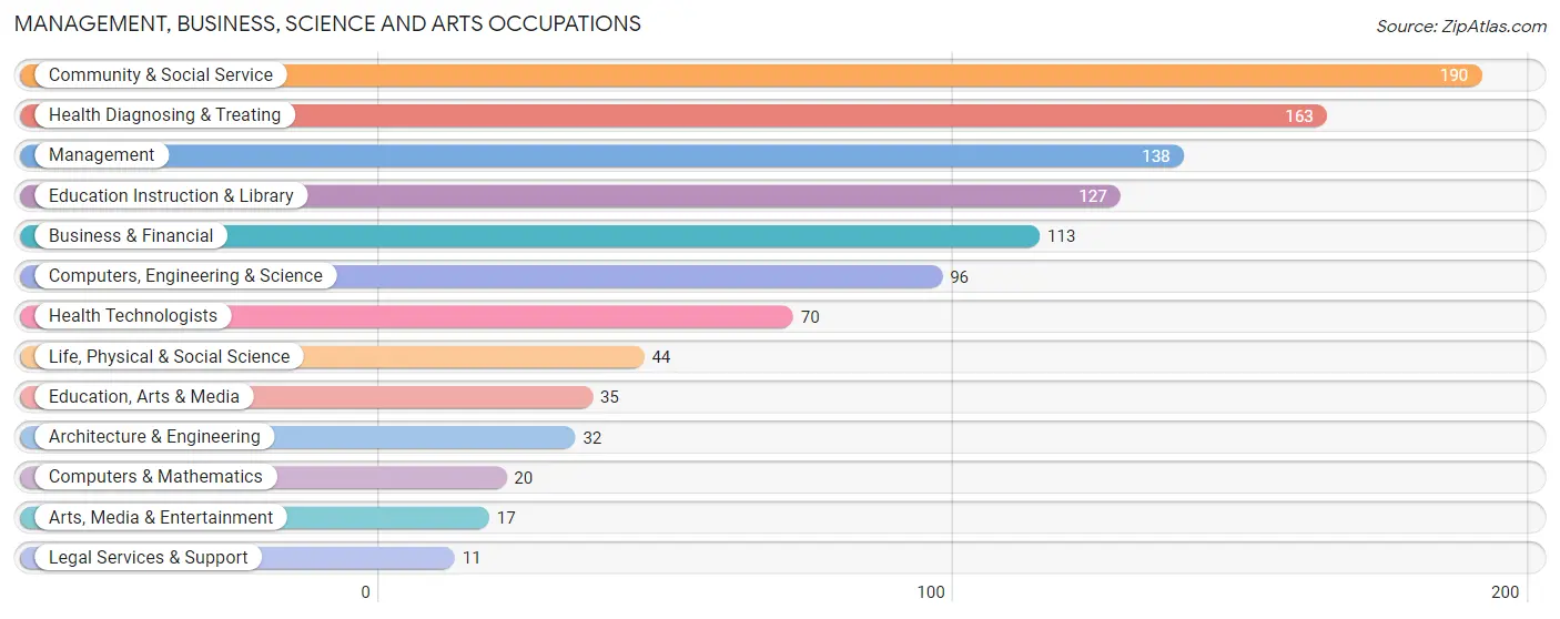 Management, Business, Science and Arts Occupations in Johnson County