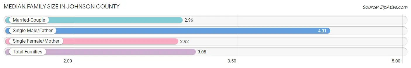 Median Family Size in Johnson County