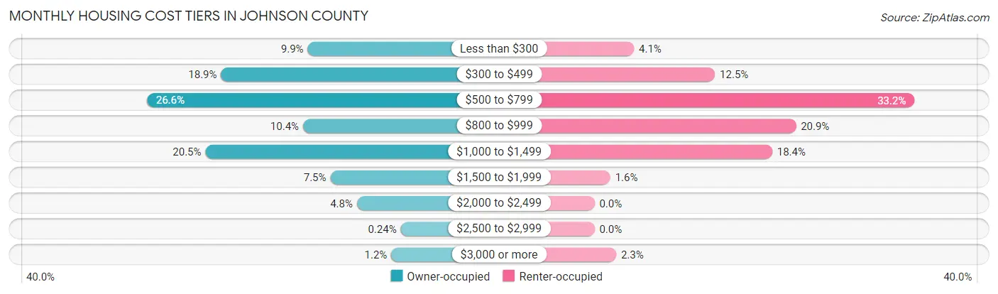 Monthly Housing Cost Tiers in Johnson County