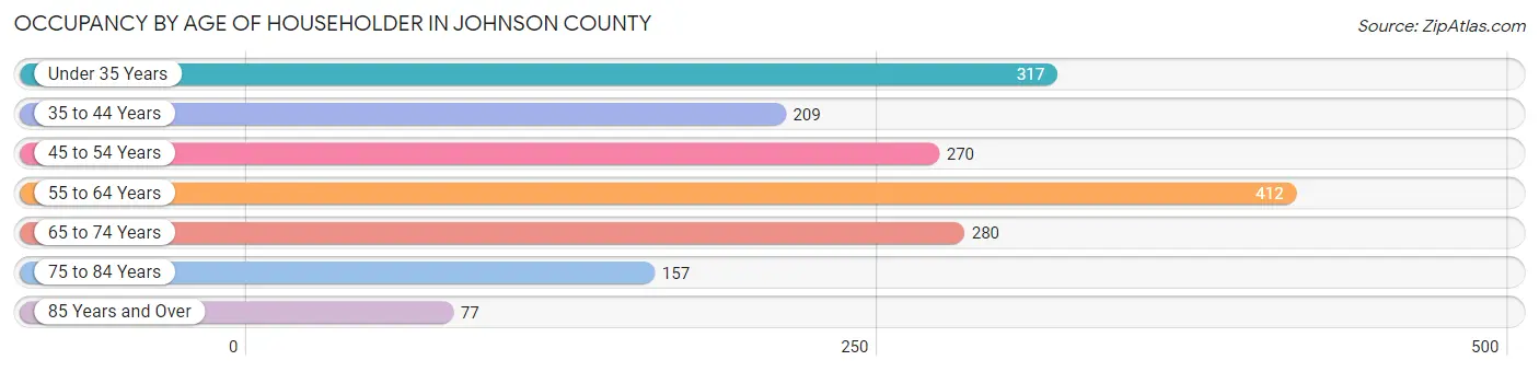 Occupancy by Age of Householder in Johnson County