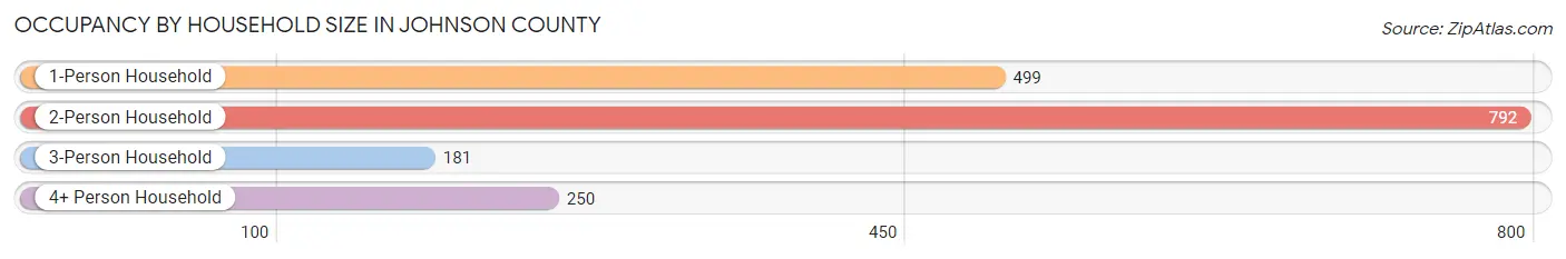 Occupancy by Household Size in Johnson County