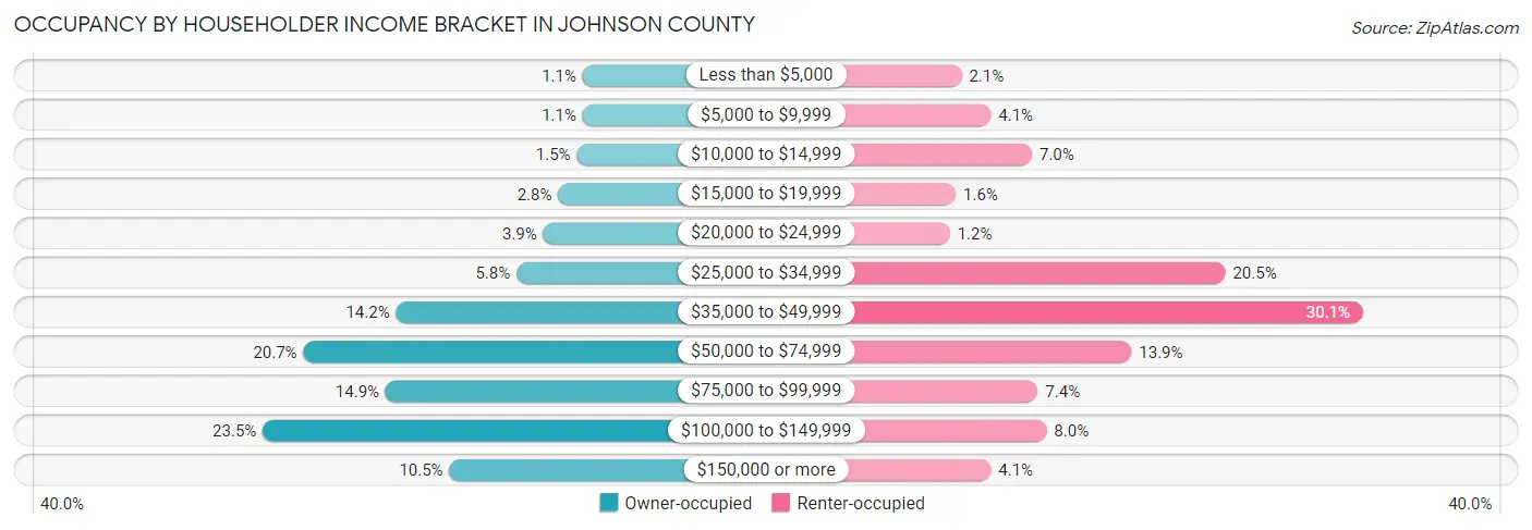 Occupancy by Householder Income Bracket in Johnson County