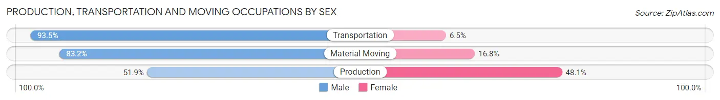 Production, Transportation and Moving Occupations by Sex in Johnson County