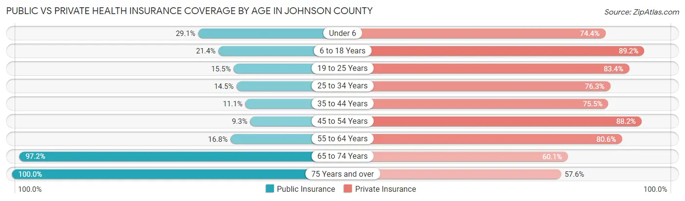 Public vs Private Health Insurance Coverage by Age in Johnson County
