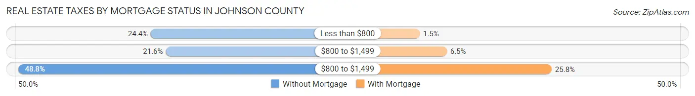 Real Estate Taxes by Mortgage Status in Johnson County