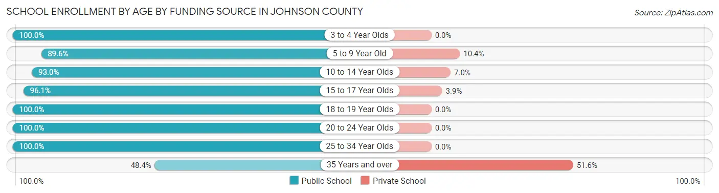 School Enrollment by Age by Funding Source in Johnson County
