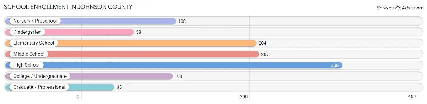 School Enrollment in Johnson County