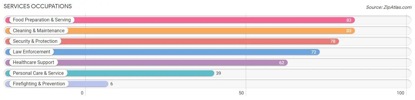 Services Occupations in Johnson County