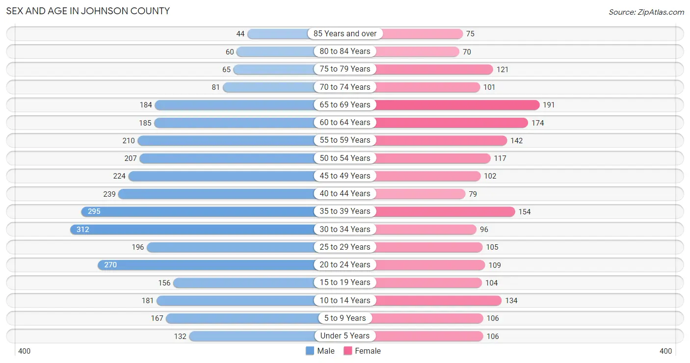 Sex and Age in Johnson County