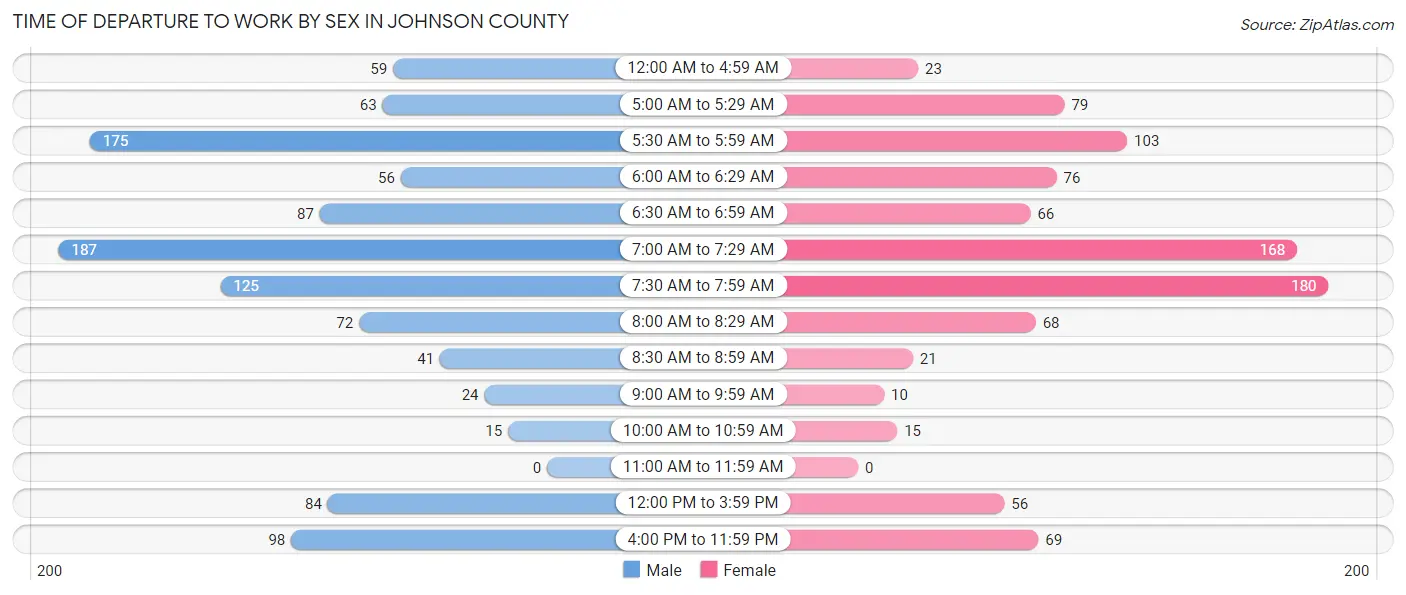 Time of Departure to Work by Sex in Johnson County