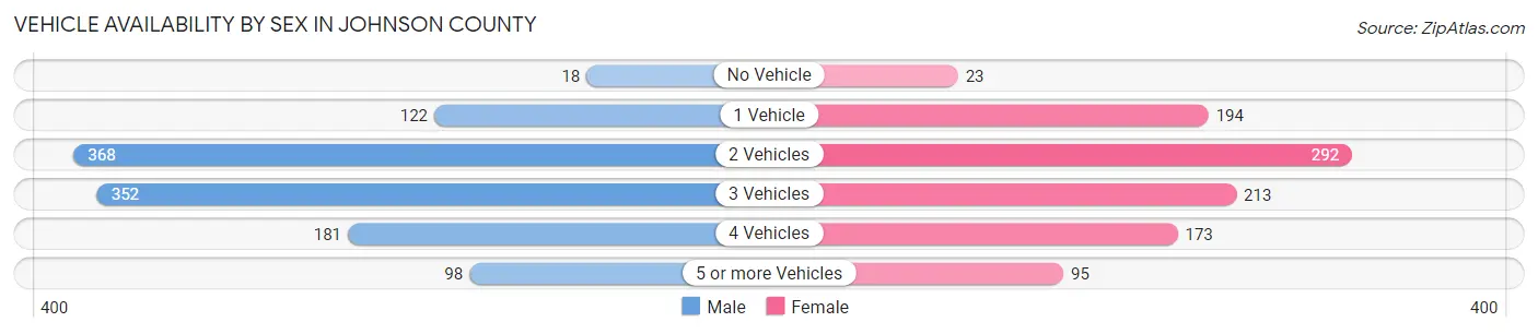 Vehicle Availability by Sex in Johnson County