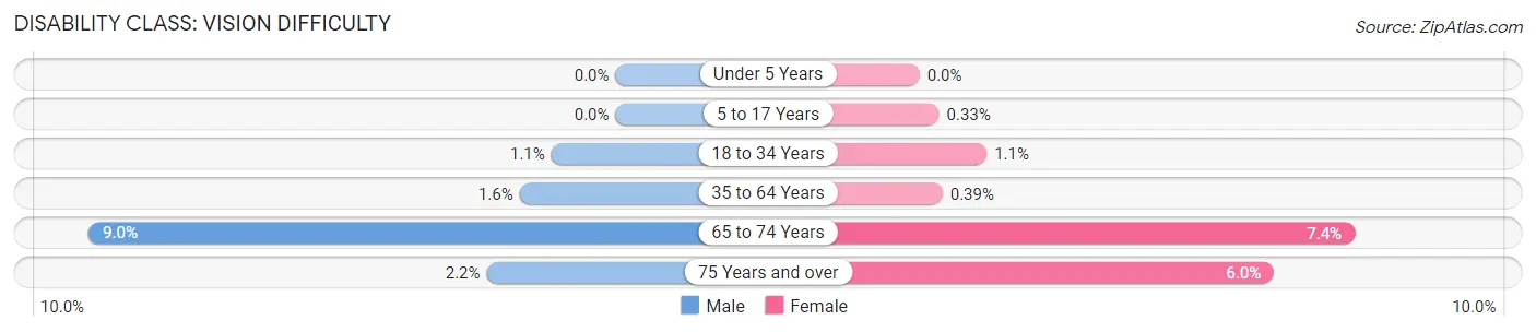 Disability in Johnson County: <span>Vision Difficulty</span>