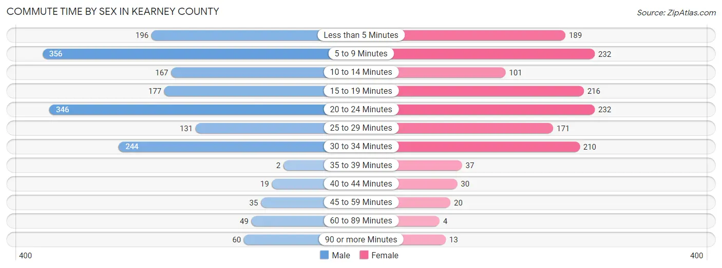 Commute Time by Sex in Kearney County