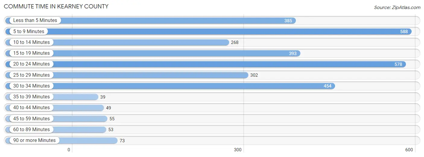 Commute Time in Kearney County
